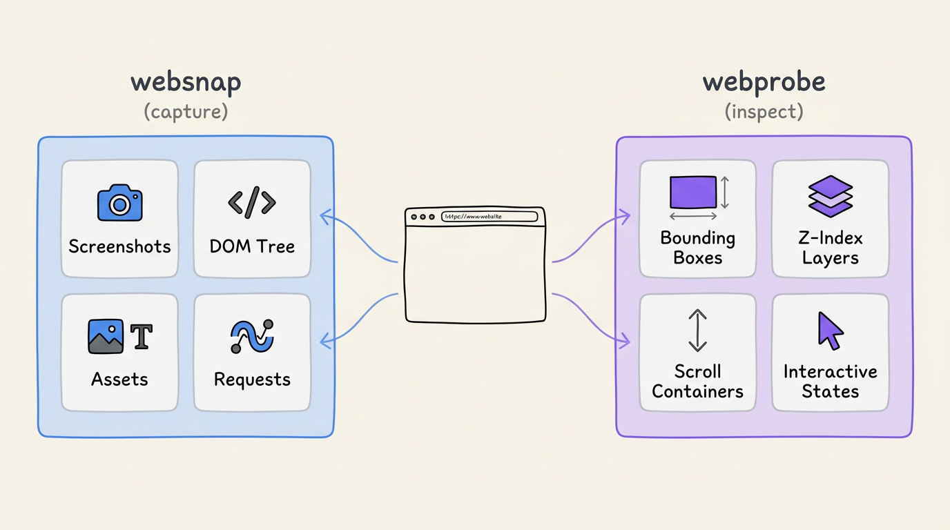 What websnap captures and webprobe inspects from the target page