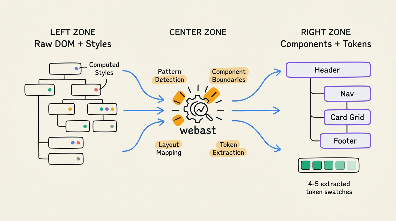 How webast transforms raw DOM data into identified components and design tokens