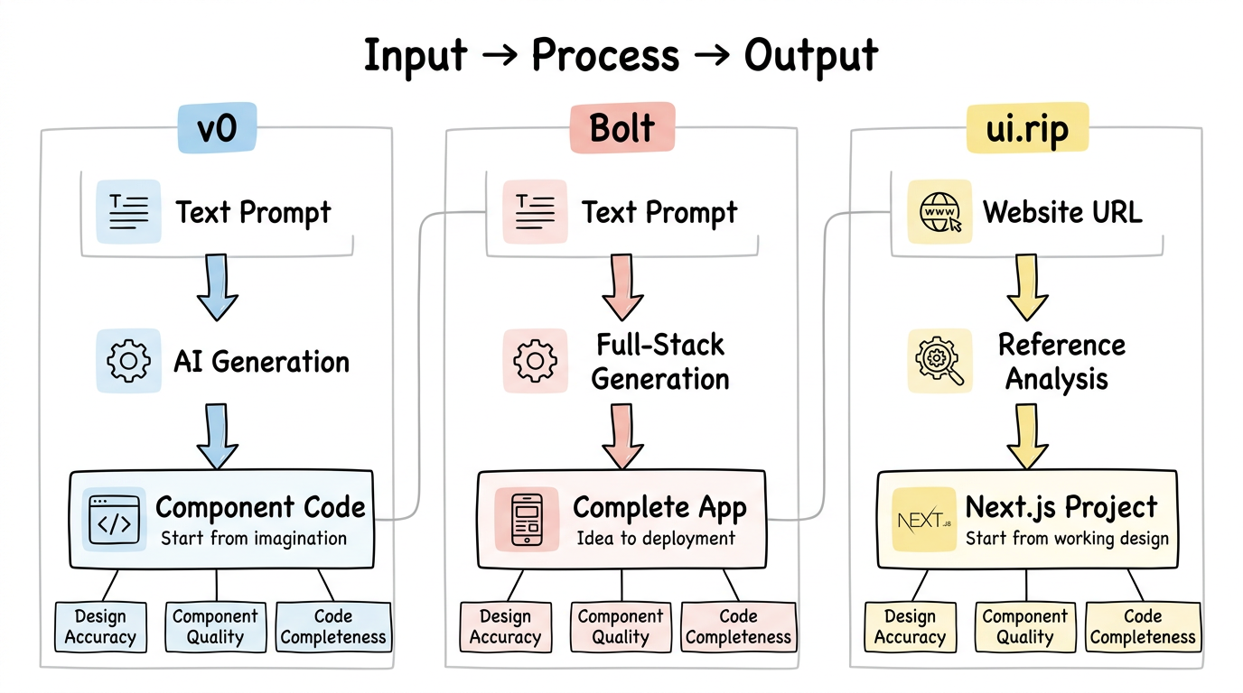 Three approaches comparison infographic showing v0 (prompt to component), Bolt (prompt to full app), and ui.rip (website to code)